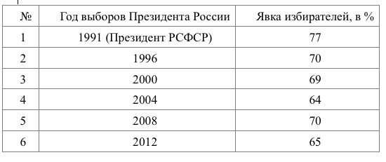 Прогнозы на выборы в россии в 2018 Прогнозы на выборы в россии в 2018